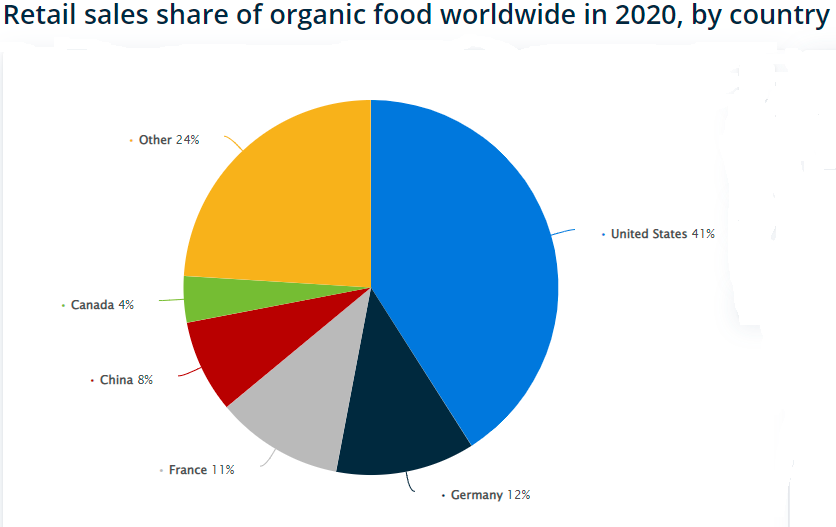 awareness with organic food